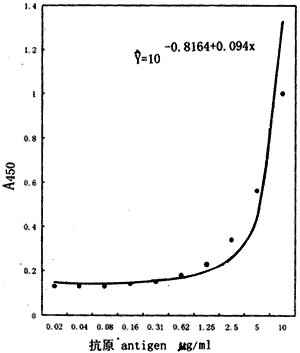 ϸ�������г�|Ȯ|���Ƽ�|�࿹ԭ|˫�������ELISA/�࿹ԭ��ⷨ���Ȯϸ�������г��Ⱦ���о�*��.�࿹ԭ���������ԡ������Լ�ʵ���ȾȮ�ų��࿹ԭ�Ķ�̬�۲�/DIAGNOSISOFECHINOCOCCUSGRANULOSUSINFECTIONINDOGS/WITHCOPROANTIGENDETECTION/��.INVESTIGATIONONSENSITIVITY,SPECIF