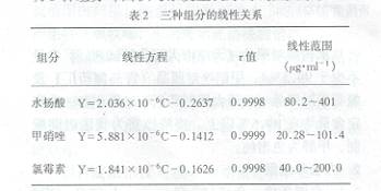 HPLCͬʱ�ⶨ�������������ݵĺ���/