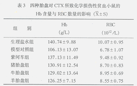 �Ϻӳ�����ţ��̥�̶�ģ����Ѫ���õ�ʵ���о�/