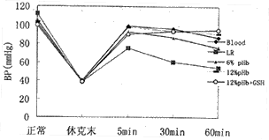 ��ѪҺ���Ʒ
ţѪ�쵰���Ҵ�ȩʧѪ���ݿ�ȱѪ�ٹ�
��Ѫ�쵰��(Hb)�ۺ���ѪҺ���Ʒ�о�����Ҫ;��֮һ����������������һֱ��Ѱ�Һ��ʵľۺϼ����Ա����ȶ�Hb(��2��2��64KD)�ľ��岢������2��2�ĹѾ���(<
500KD�����ȶ��ľ���ṹ����ֹHp�ѽ�Ϊ���¶�����Ӷ���ֹ�����ˡ���2