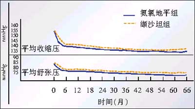 VALUEоٴ֤ʵڻѪѹǽѪ¼Ĺؼŷ޸Ѫѹѧ14רⱨ/VALUEоҪ/VALUEоҪ/Ҫյ¼/ȵƽЧļ/ȵƽɳ̹нΣյ/˥/ɳ̹