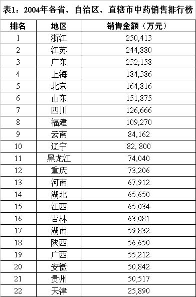 ���ͺ͹���������ͻ�ƿڡ���2004���г�ҩҽԺ�г�����                     