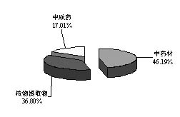 ������ҩ�����ڳ��½����ơ���2005���ϰ�����ҩ����Ʒ�����ڷ���                     