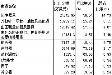 �ҹ�ҽ����е���豸���ڿ�������                    