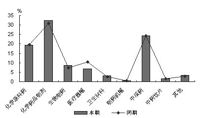 �ɱ������Ը����������١���1��7��ҽҩ��ҵ����̬�Ʒ���                     