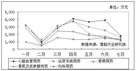 �������Ʒ��ռ���ĳ��г�����1��7��ҩƷ�������Ͷ�����                      