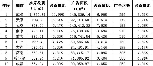 �������Ʒ��ռ���ĳ��г�����1��7��ҩƷ�������Ͷ�����                      