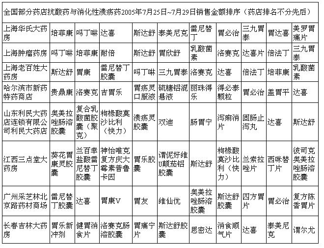 ȫ������ҩ�꿹��ҩ������������ҩ2005��7��25��~7��29�����۽������                     