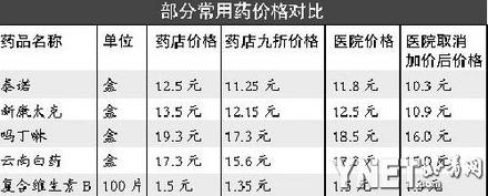  
����������ֹҽԺҩƷ�Ӽ� ������ҩ�����˱�

����������ֹҽԺҩƷ�Ӽۻ�����ҩ�����˱�
/�������ٴ������տ�����/