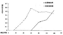 ˹����ֳ����ʵ���Ⱦ�����Ѫ�������Կ���仯�۲�