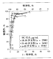 �������ղ�� HPV DNA �ⶨ�Ը�˹�����һ��ΣʡŮ�Եļ����