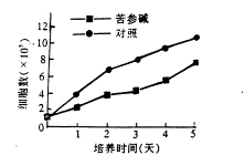 ��μ��K562ϸ����ֳ��ֻ����õĻ����о�
