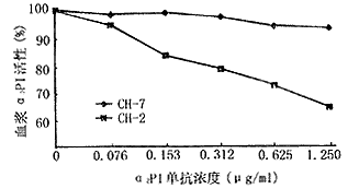 ��<sub>2</sub>����ø�������PAP��ⷽ���Ľ���