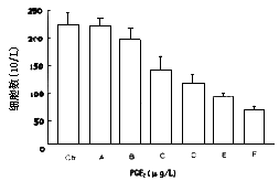 ǰ������E<sub>2</sub>�԰��װ�����LAKϸ����ֳ��������ϸ�������õ�Ӱ��
