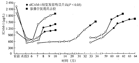ԭ���Ը�ϸ���ΰ�����ǰ��Ѫ��ϸ����ճ������-1�ⶨ���ٴ�����