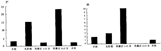 43��ԭλ����ֲ����������Ѫ�����Ũ�ȵı仯