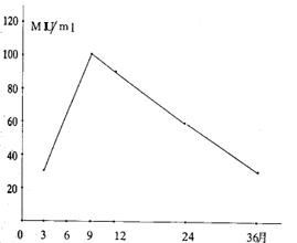 �������͸��׻��򹤳��������ĸӤ����3������ˮƽ�仯