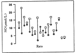 ��֥�ϲ���ѹҩ���������Ը�ѪѹʱѪѹ��Ѫ�ǡ�NO��΢ѭ����ѪҺ�����Եĸı�<sup>*</sup>