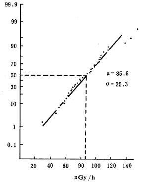 �㶫������˵�վ��Χ½�ػ����÷����ۻ�����ˮƽ