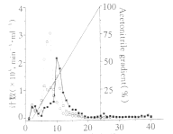 ҩ������ѧ�о��õ����ʶ���ҩ��ķ����Ա�ǡ����봿���ͼ���