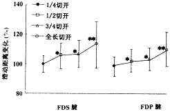 ����ָ�Ƕ����������ʲ�ͬ��Χ���˶������칦�ܵ�Ӱ��