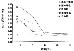 �䶳С��ͬ�����弡����ֲ��IL-2�������ˮƽ�ļ��