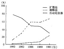 Ҫ��ȷ���ۺ�Ӧ��ϡ�ͷ�����ɢ��ϸ��ҩ������