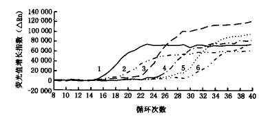 ����űԭ��ӫ�ⶨ���ۺ�ø����Ӧ��ⷽ���Ľ���