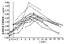 ��֬���д����ʹ�����࿨���ѪҩŨ�ȼ�⼰����