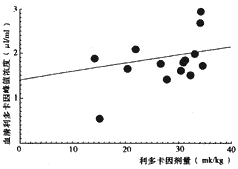 ��֬���д����ʹ�����࿨���ѪҩŨ�ȼ�⼰����