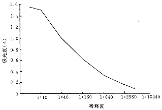 Ѫ�忹�񡢢������ͽ�ԭ��������Ĳⶨ��������