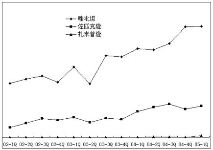 ����ʧ��ҩ���г�����������Ʒ���� ������ҩ����                      