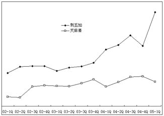 ����ʧ��ҩ���г�����������Ʒ���� ������ҩ����                      