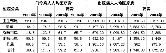 ҽ�ƻ������� ��ҩ������ǡ���ȫ��ҽԺ�г���״����                     