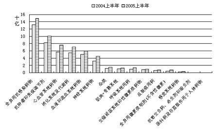 ҽ�ƻ������� ��ҩ������ǡ���ȫ��ҽԺ�г���״����                     