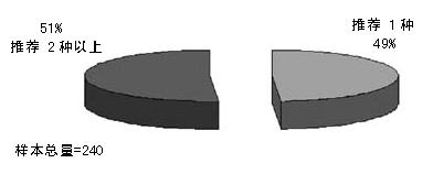 ��Щ�ڷ����ʲ�Ʒҩ�����á��𡱣�������                     