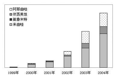 ����ø���Ƽ����ȵ㡪�����ٰ��ڷ�������ҩ��ҽԺ�г�����                      