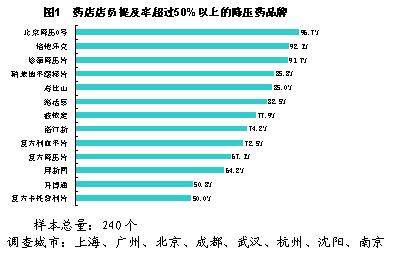 ��ѹҩ���ն���̨˭�����ǣ������������������صȰ˳���ҩ������������                     