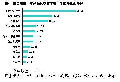 ��ѹҩ���ն���̨˭�����ǣ������������������صȰ˳���ҩ������������                     