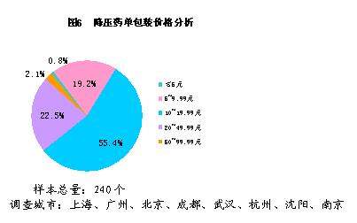 ��ѹҩ���ն���̨˭�����ǣ������������������صȰ˳���ҩ������������                     