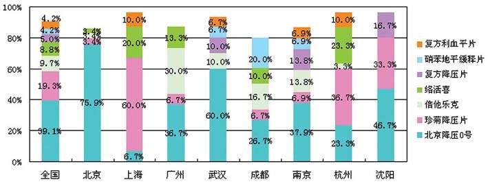 ��Ա����˿��Ƽ���Щ��ѹҩƷ�������������صȰ˳���ҩ���������������ģ�                     