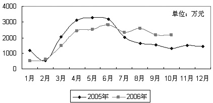 2006��1~10�¹���Ƥ������ҩ��������г�����Ͷ�������ȶ� ��ҩ��λ����                    