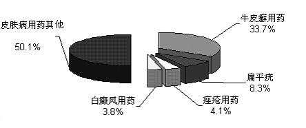 2006��1~10�¹���Ƥ������ҩ��������г�����Ͷ�������ȶ� ��ҩ��λ����                    