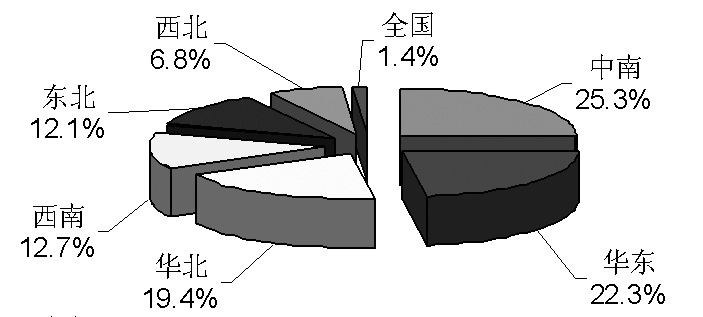 2006��1~10�¹���Ƥ������ҩ��������г�����Ͷ�������ȶ� ��ҩ��λ����                    