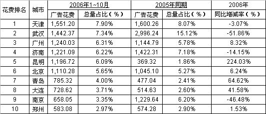 2006��1~10�¹���Ƥ������ҩ��������г�����Ͷ�������ȶ� ��ҩ��λ����                    