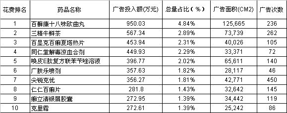 2006��1~10�¹���Ƥ������ҩ��������г�����Ͷ�������ȶ� ��ҩ��λ����                    