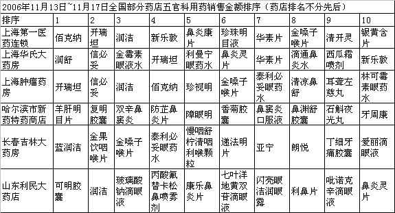 2006��11��13��~11��17��ȫ������ҩ����ٿ���ҩ���۽������                     