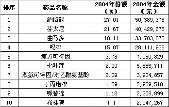 �г���ģ����������ܼ�ǿ������������ʹҩҽԺ�г�������                    