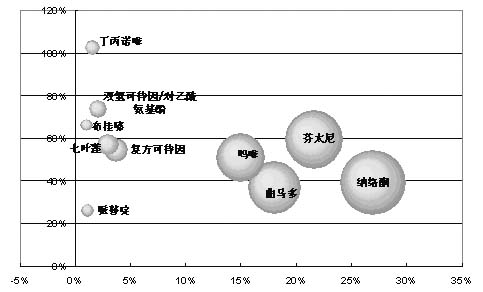 �г���ģ����������ܼ�ǿ������������ʹҩҽԺ�г�������                    