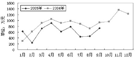 �� Ʒ�ּ���������������ҩ��������г�����                      